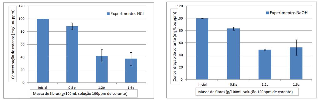 Goiânia/GO 19 a 22/11/2012 Figura 3: Absorção por fibras (HCl) Figura 4: Absorção por fibras (NaOH) De acordo com os resultados apresentados nas Figuras 3 e 4, é possível observar que os resultados