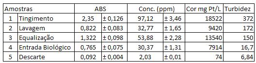 O fator de remoção foi calculado pela diferença da concentração inicial da solução, e a final observada, dividido pela quantidade de fibra utilizada, de modo que fosse possível visualizar a