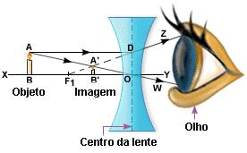 Olho mágico Lente Divergente