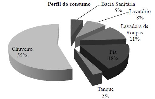 24 Figura 3: Consumo de água em um apartamento popular na cidade de São Paulo Fonte: ANA (2005).