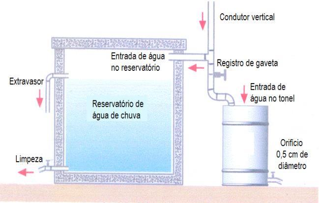 32 Sistema de descarte da água da área de coleta: para coletar as águas pluviais é necessário ter áreas impermeáveis, conforme foi descrito acima na área de coleta.
