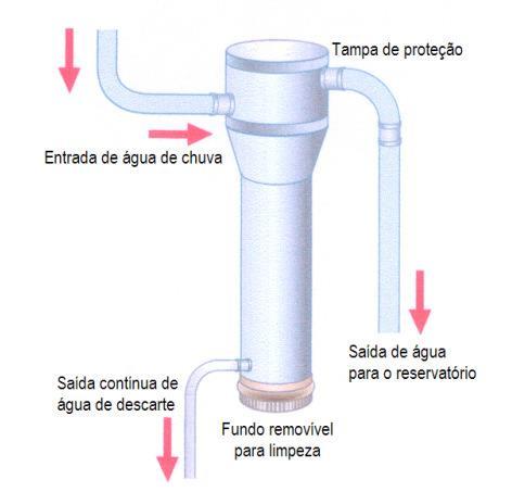 33 Figura 14: Dispositivo de descarte da primeira chuva Fonte: May (2009). Armazenamento: sistema composto por reservatório com objetivo de armazenar águas pluviais.
