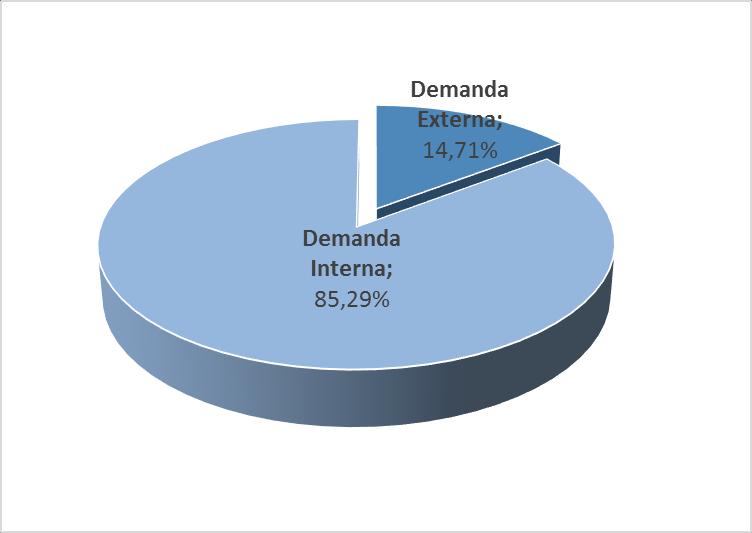 51 Figura 20: Porcentagem de consumo entre demanda externa e interna. Fonte: Autoria Própria (2016). 5.