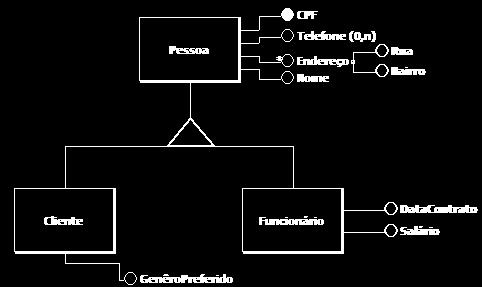 Exercício: Numa locadora, Cliente e Funcionário possuem vários atributos em comum, que podem ser agrupados em uma entidade genérica.