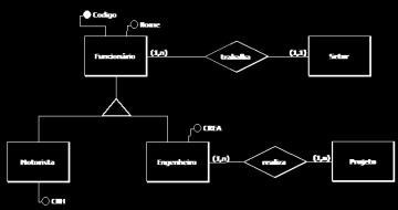 Exemplo: (com herança de relacionamento): Numa empresa, Engenheiro e Motorista possuem vários atributos em comum, que podem ser agrupados em uma entidade genérica Funcionário.