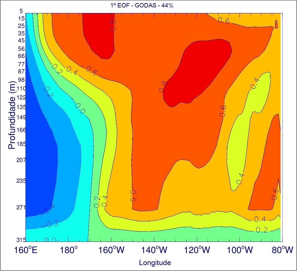 37 Figura 20. Correlação entre as anomalias mensais de temperatura oceânica no Pacífico Equatorial e sua 1ª EOF para a reanálise GODAS, para todos os anos (1958 a 2009).