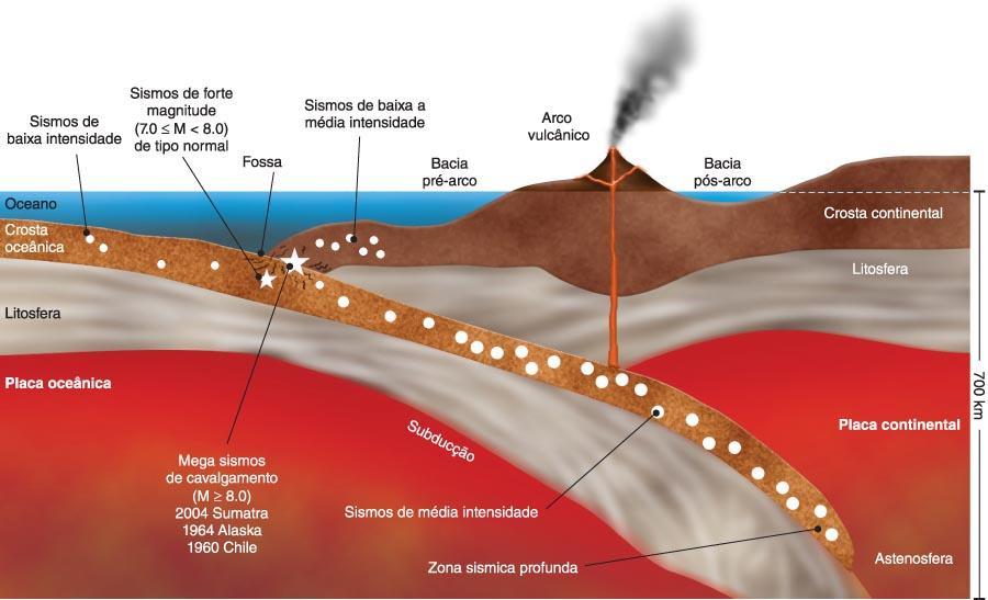 Marcos Gomes Zonas de subducção CIÊNCIA Viva. Disponível em: <www.cienciaviva.