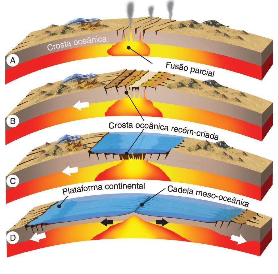 Limite entre as placas tectônicas DIVERGENTES no oceano Fragmentação de um continente TEIXERA, Wilson et al. (Org.).