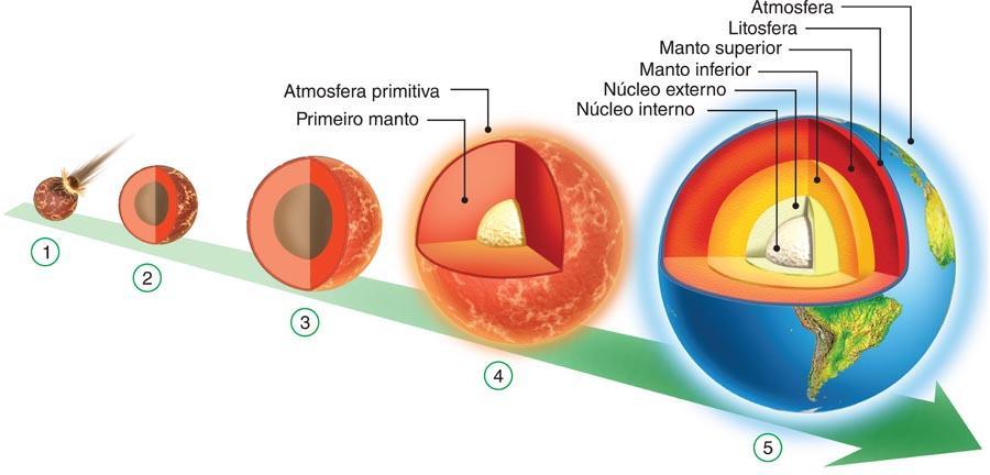 Evolução geológica da Terra PLANETA Terra.