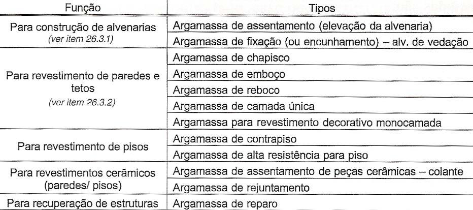 27 Quadro 1 Classificação das argamassas Fonte Carasek, 2007. Para Azeredo (2004) pode-se classificar as argamassas de acordo com sua função.