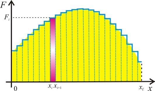 Figura 9. A área da região (a amarelo) entre a curva que exprime a componente da força na direcção do deslocamento, em função da posição do corpo na Fig.