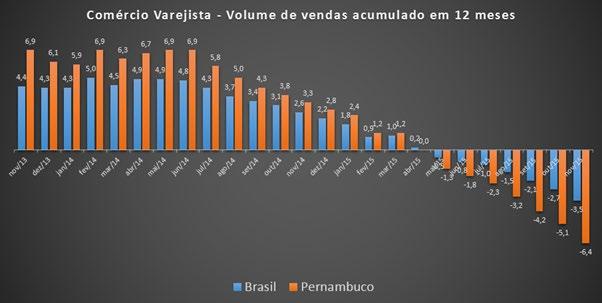 ANÁLISE MENSAL - PMC Outubro/ 2015 Comércio tem crescimento após 8 meses de quedas consecutivas O comércio varejista nacional registrou crescimento nas vendas de 0,6% em outubro frente ao mês