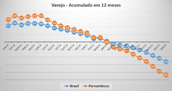 ANÁLISE MENSAL - PMC Janeiro/ 2016 Varejo inicia o ano com recuo de -1,5% O Varejo brasileiro inicia o ano de 2016 dando continuidade à tendência de queda no volume de vendas com o primeiro mês do
