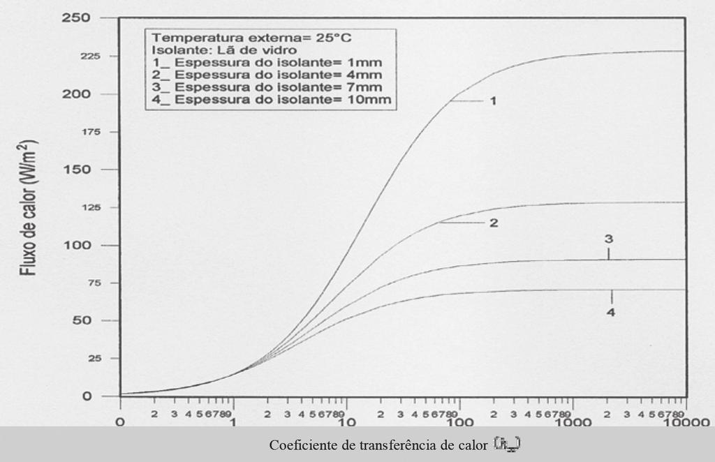 41 Figura 8: Fluxo de calor com a condutividade externa tendendo ao infinito e temperatura externa igual a 25º C A Figura 7 e Figura 8 representam o fluxo de calor para duas condições de contorno