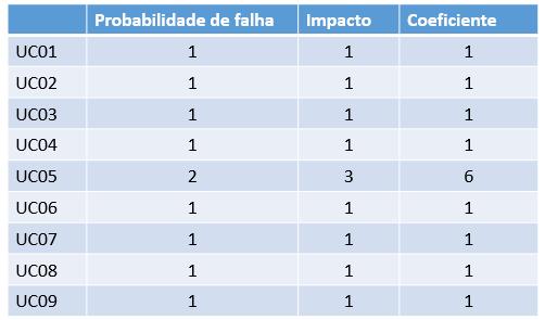 UC07 UC08 UC09 Adm 20% 20% 20% 20% 0 5% 5% 5% 5%