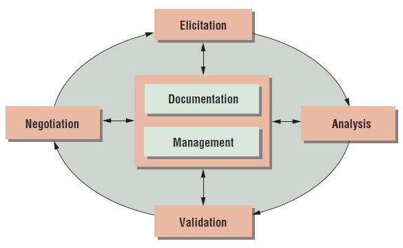 O padrão IEEE Std 830 sugere a seguinte estrutura para o documento de requisitos Estruturas padronizadas -o padrão IEEE Std830 sugere a seguinte estrutura para o documento de requisitos 1.