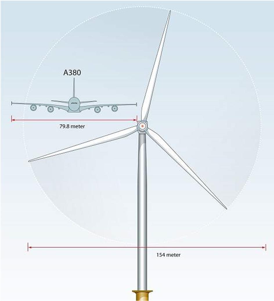 Turbinas Eólicas A maior turbina eólica do mundo - Siemens: A = 18.