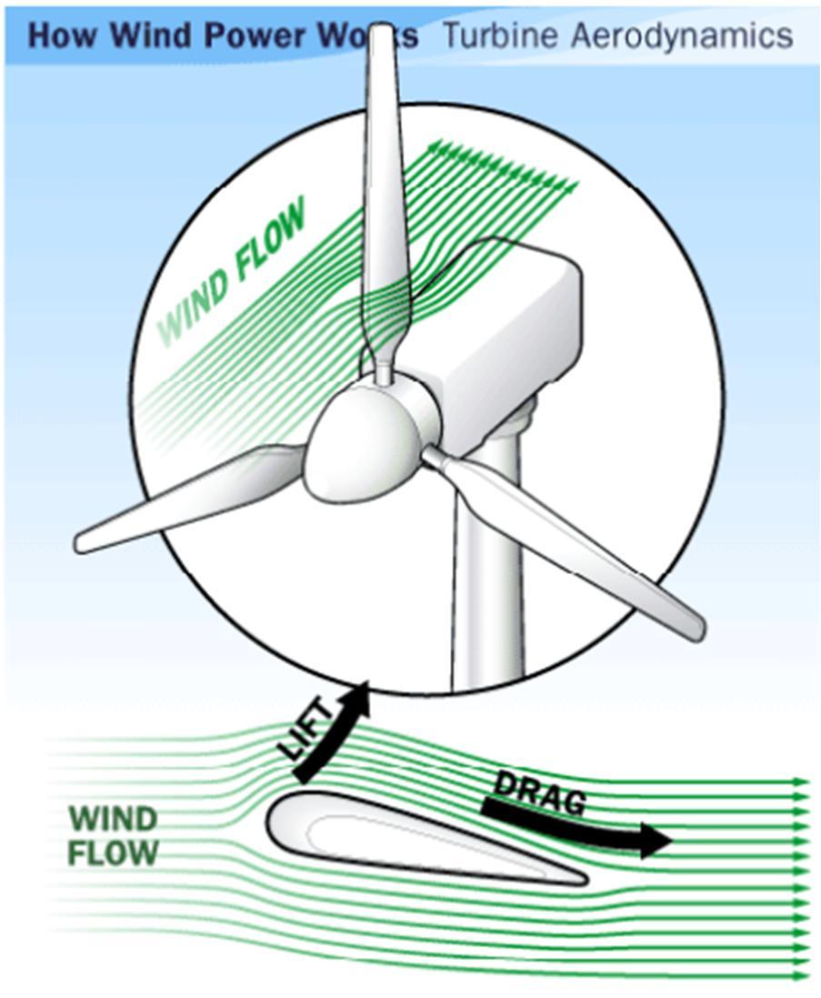 Turbinas Eólicas O limite de Lanchester-Betz-Joukowsky = QUAL A