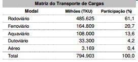 6. (CESPE / / 2012) O transporte ferroviário, embora eficiente no consumo de combustível, demanda custos fixos elevados em relação à ferrovia.