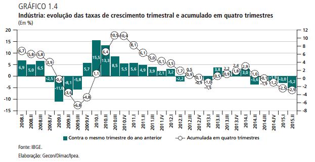 Brasil: Indústria 2 o T: Queda de 4,3% comparado ao período anterior (1 o T/2015); 2 o