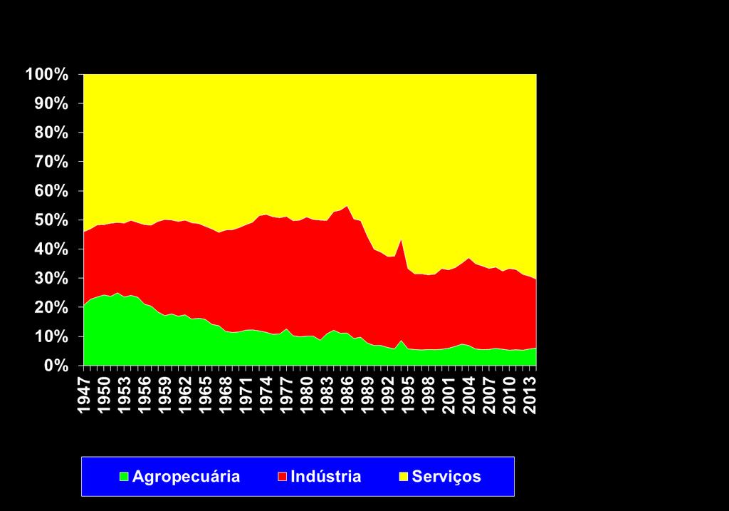 O PIB do Brasil de 1947 a 2014.