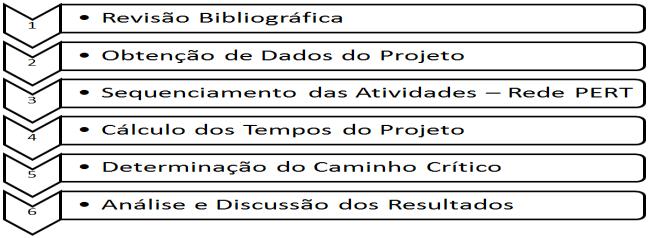 as informações contidas no cronograma do projeto, realizando o sequenciamento das atividades, cálculo dos tempos do projeto e a determinação do caminho crítico.