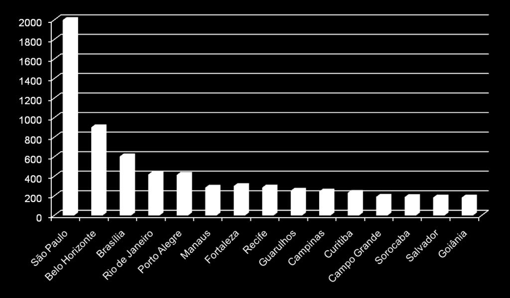 Incidência da Pancreatite Aguda no Brasil - DATA SUS / IBGE - 2006 Brasil: 27.077 15,9 casos/100.