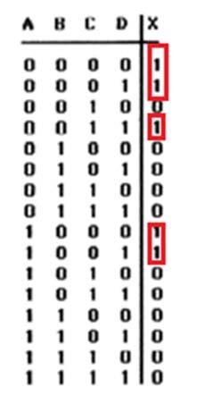 JUSTIFICATIVA DA ALTERNATIVA CORRETA: (LETRA A) Utilizando-se a técnica de OR de AND S selecionamos os locais onde se tem nível lógico igual a. Com isto, tem-se uma expressão igual a: X = A.B.C.D+A.B.C.D+A.B.C.D+A.B.C.D+A.B.C.D simplificando por Boole : X = A.