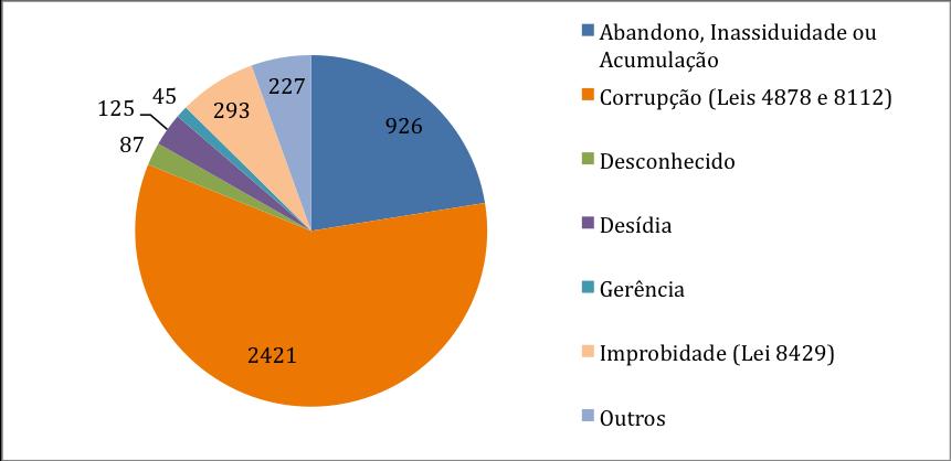 os PADs de fato incidem majoritariamente sobre a corrupção. São 2.714 casos em um total de 4.125, ou seja, 66%, ou 2/3 do total.