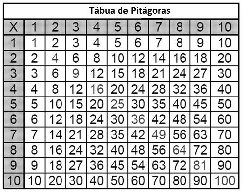 QUESTÃO 07 Durante nossas aulas investigamos e discutimos as propriedades da multiplicação utilizando a Tábua de Pitágoras. Explique cada uma das propriedades.