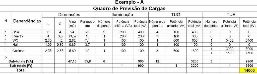 Primeiro Exemplo Quadro de distribuição de cargas