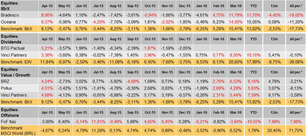 6- Renda Variável * Início dos investimentos no FoF Itaú em Abril/2015 O IBrX Brasil teve forte valorização de 15,4% no mês e acumula alta de 13,9% no ano.