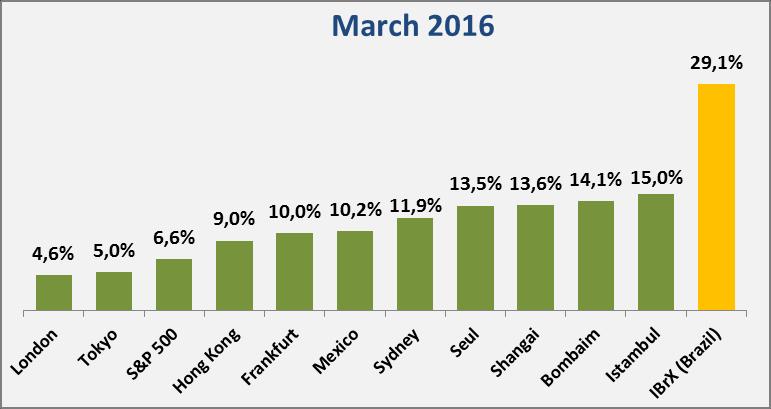 O índice S&P500 do mercado americano terminou em alta de 6,6% em março e acumula alta de 0,8% no ano.