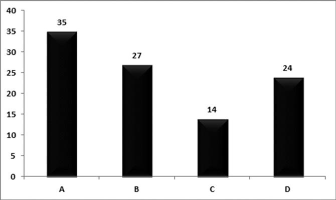 WAYAMA, Marcelo Tadahiro et al. Gráfico 2. Tem interesse por vivenciar alguma experiência odontológica hospitalar? Gráfico 3.
