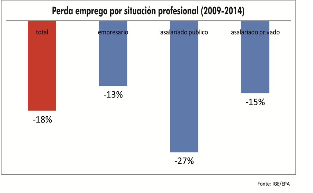 A perda de emprego nese período é brutal. Até un 18% por riba de Ferrol e Vigo -segundo tramos estatísticos- cidades especialmente castigadas.