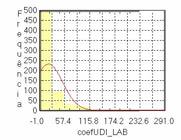 Gráfico 1 Histograma e gráfico da probabilidade normal da variável coefudi_lab Gráfico 2.