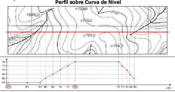 Perfil Topográfico É a representação gráfica representação gráfica do relevo terrestre relevo terrestre, expresso sobre uma única linha traçada sobre o terreno Longitudinal e Transversal O perfil