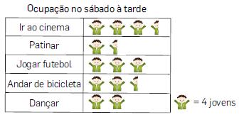 Observa as respostas, sabendo que cada jovem só podia fazer uma escolha. 1.