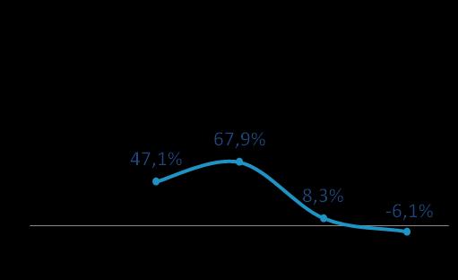 e no consolidado R$168,3 milhões com margem de 7,4%.