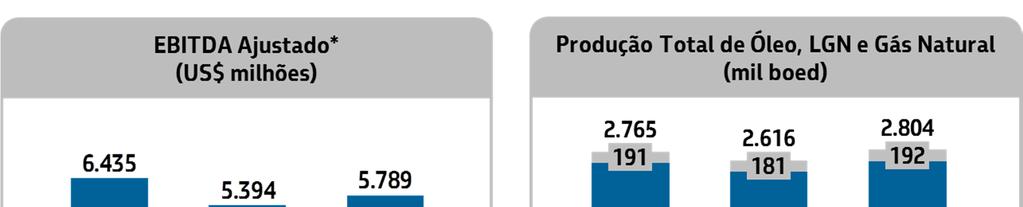 nas exportações de petróleo e derivados e redução de custos com importações de gás natural; despesas com o novo Programa de Incentivo ao Desligamento Voluntário (PIDV); e impairment de ativos do