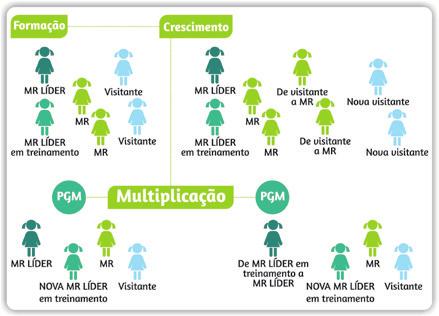 Os encontros dos PGMs ocorrem atividade de serviço real é realizada externamente.