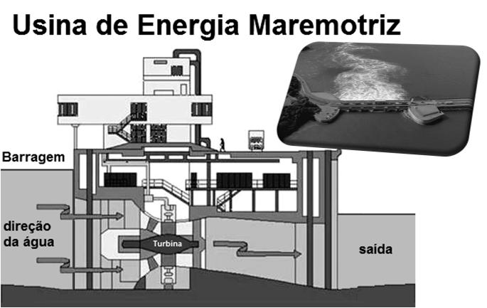 ou energia das marés, é o modo