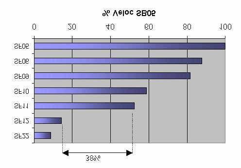 Figura 8 Percentuais das velocidades médias nas seções transversais de algumas estações, em relação a velocidade na estação SB05.