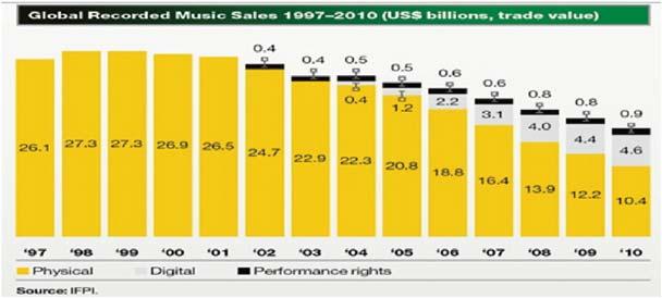 Figura 1 Vendas de música no mercado global (1997-2010). Fonte: IFPI, 2011.