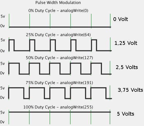 Pulse Width Modulation (PWM) Pulsos (ligado e desligado / 1 e 0) durante determinada proporção de tempo em um