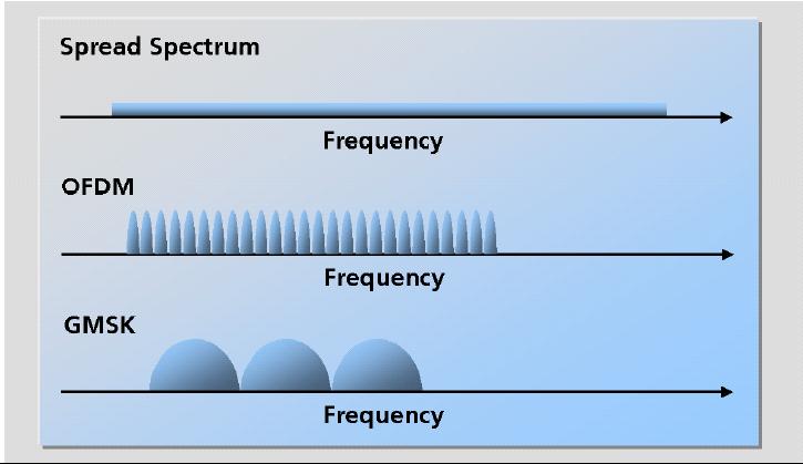 A desvantagem do OFDM é a necessidade de um amplificador de potência altamente linear, para evitar as interferências nas faixas de freqüências mais elevadas devido aos harmônicos das portadoras.