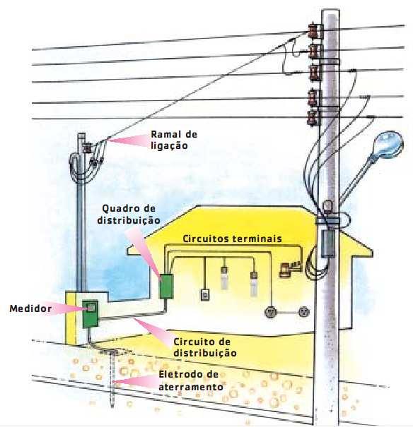 Figura 9. Rede de baixa tensão detalhada. 2.7 PARTICULARIDADES DOS EQUIPAMENTOS PLC A rede PLC possui cenários e caminhos com características diferentes no seu meio de transmissão: a rede de energia.