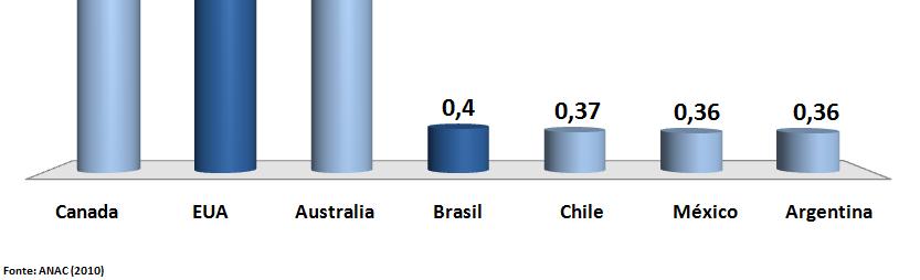 Viagens Aéreas per Capita Atualmente, mais de 250 milhões de passageiros viajam de