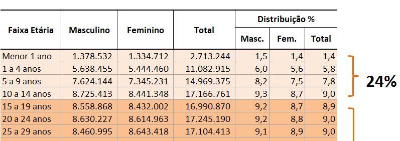 População, por