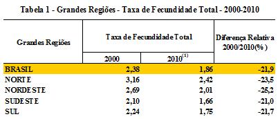 Fecundidade Censo 2010 Taxa de fecundidade chega a 1,86 filho por mulher; em 2000 era de 2,38 filhos O número médio de filhos tidos nascidos vivos por mulher ao final de seu período fértil, no